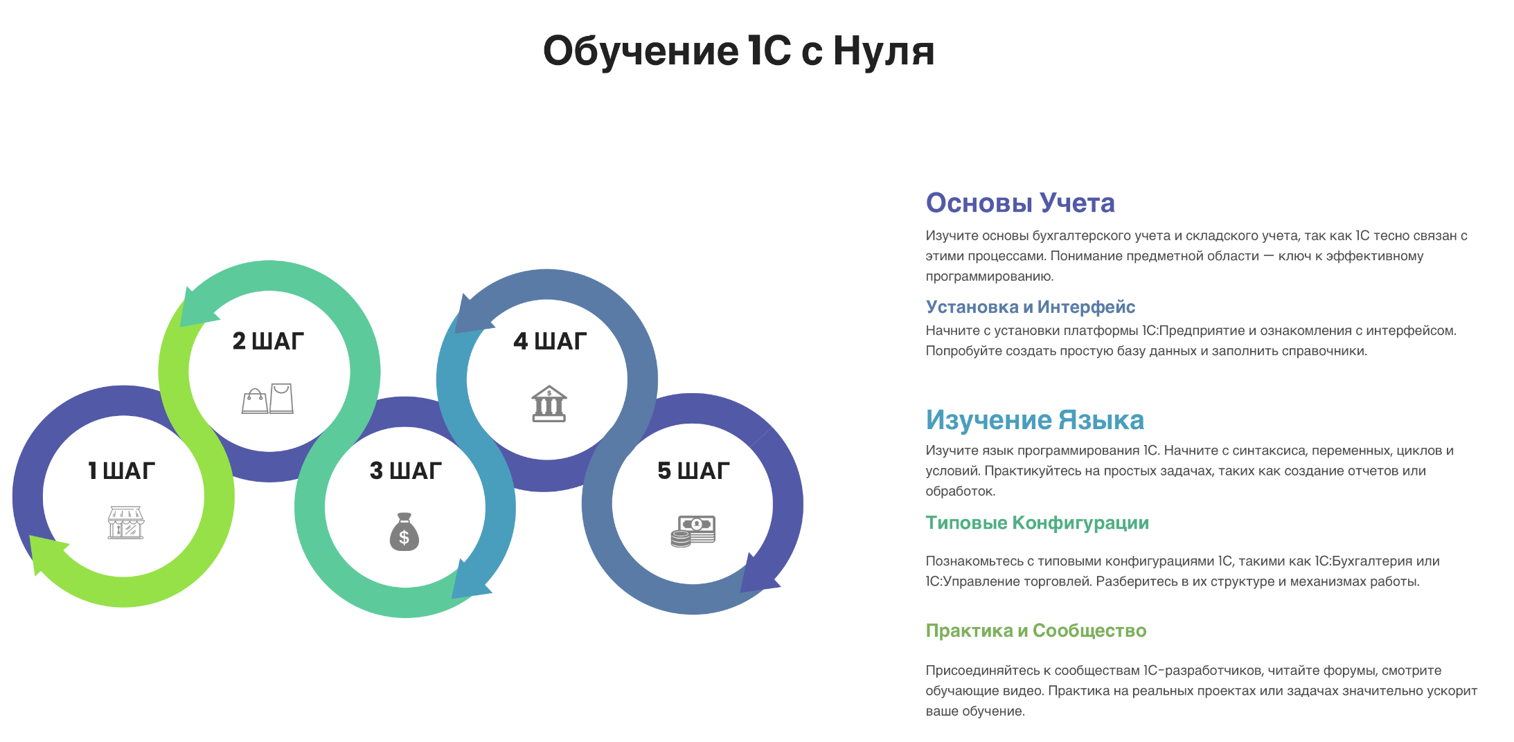 обучение на 1С программиста